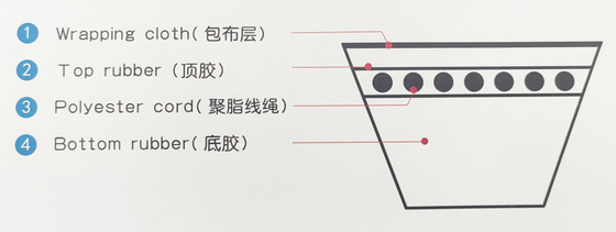 Rubber V Belt with High Temperature Resistance Oil Resistant and Withstand Voltage